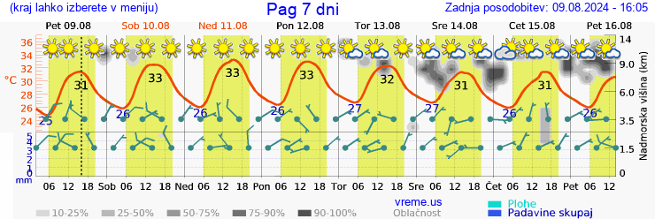 Vreme 7 dni