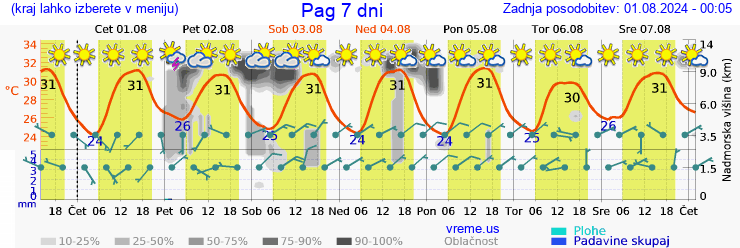 Vreme 7 dni