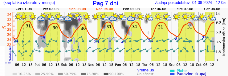 Vreme 7 dni