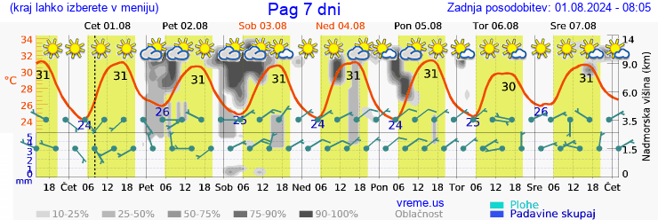 Vreme 7 dni