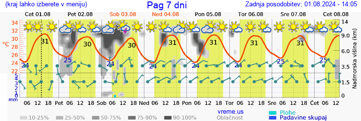 Vreme 7 dni