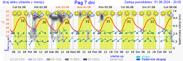 Vreme 7 dni