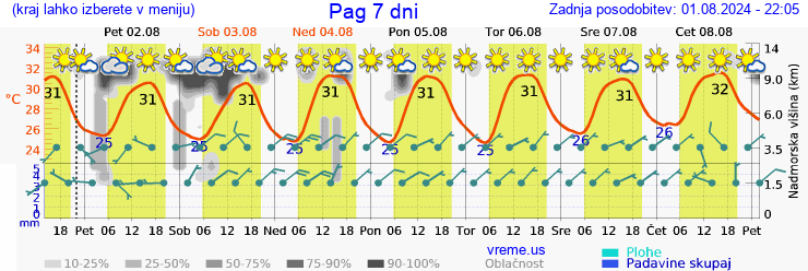 Vreme 7 dni