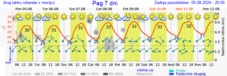 Vreme 7 dni