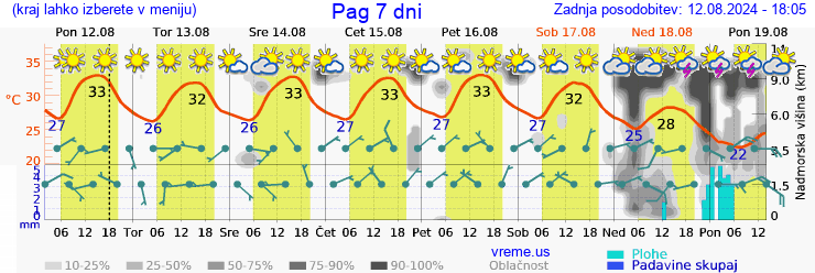 Vreme 7 dni