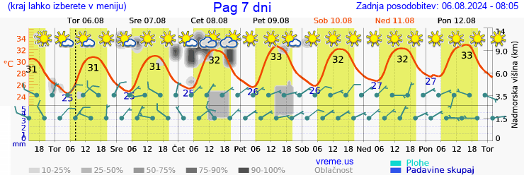 Vreme 7 dni