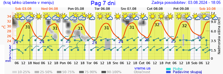 Vreme 7 dni