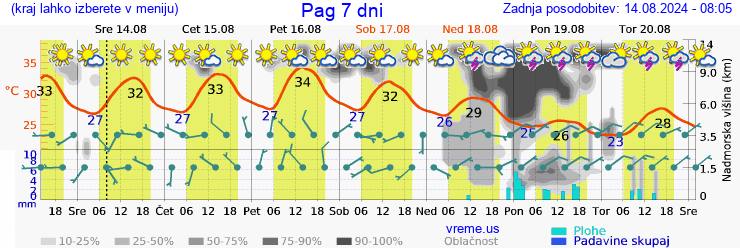 Vreme 7 dni