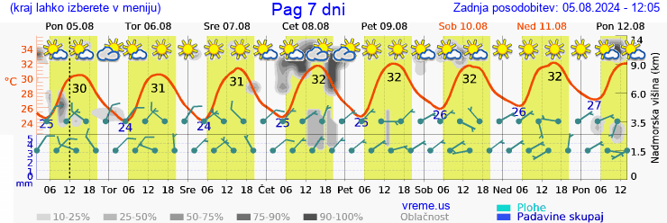 Vreme 7 dni