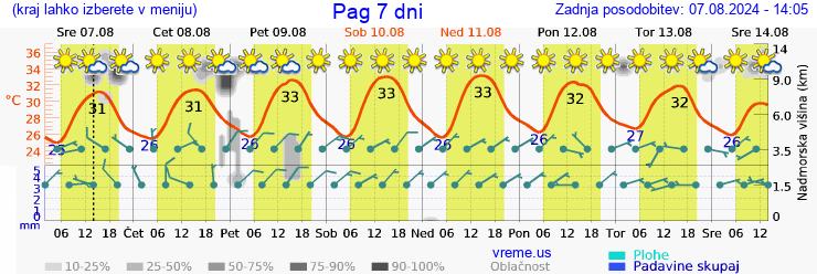 Vreme 7 dni