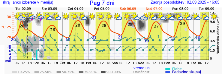 Vreme 7 dni