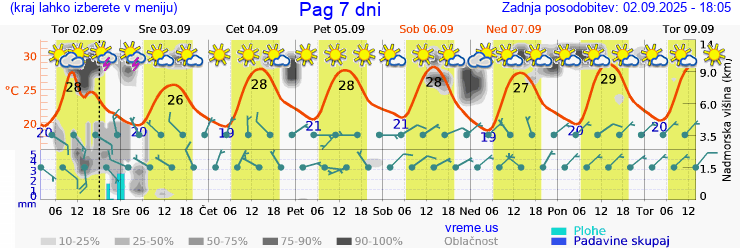 Vreme 7 dni