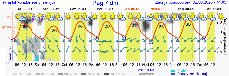 Vreme 7 dni