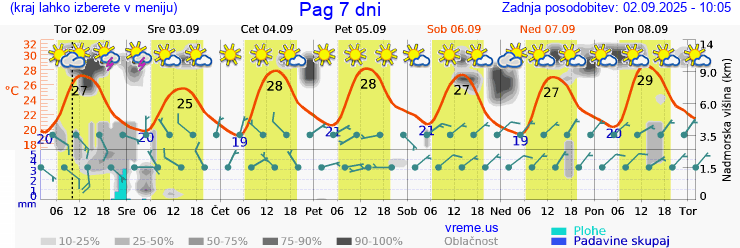Vreme 7 dni