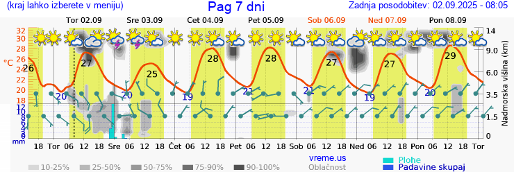 Vreme 7 dni