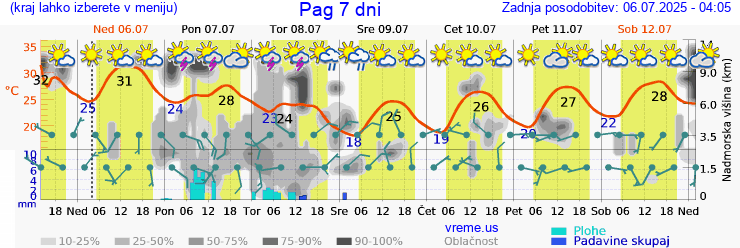 Vreme 7 dni