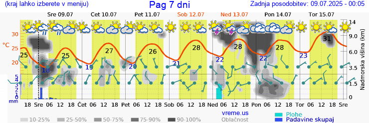 Vreme 7 dni
