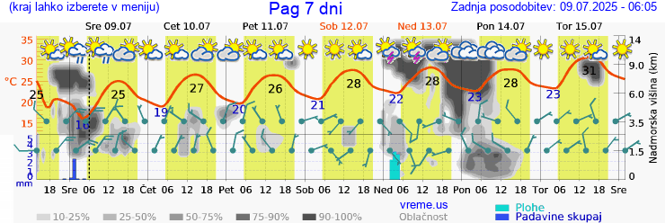 Vreme 7 dni