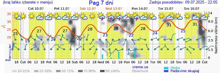 Vreme 7 dni