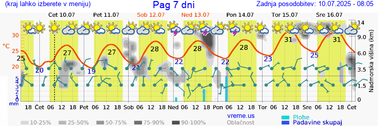 Vreme 7 dni