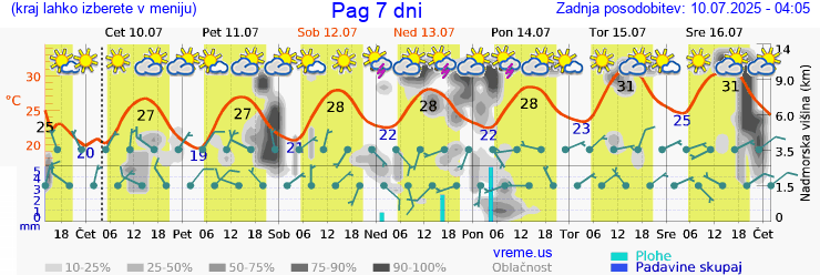 Vreme 7 dni