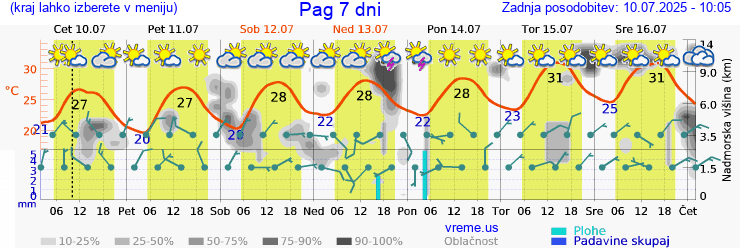 Vreme 7 dni