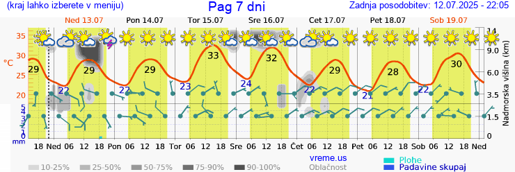 Vreme 7 dni