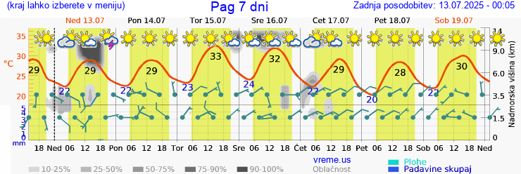 Vreme 7 dni