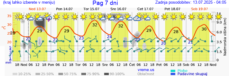 Vreme 7 dni