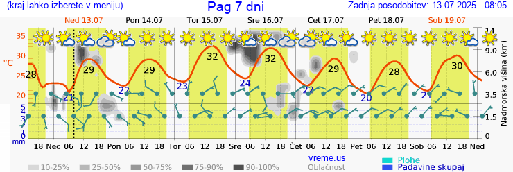 Vreme 7 dni