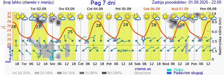 Vreme 7 dni