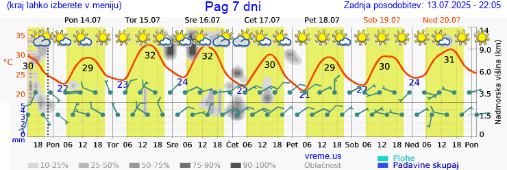 Vreme 7 dni