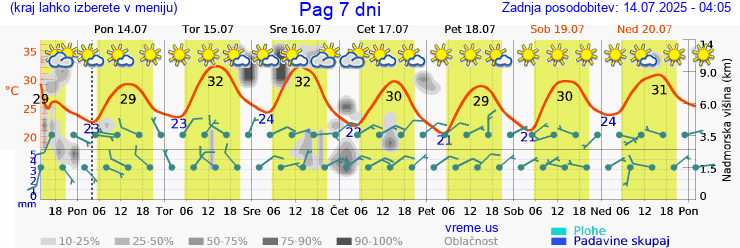 Vreme 7 dni