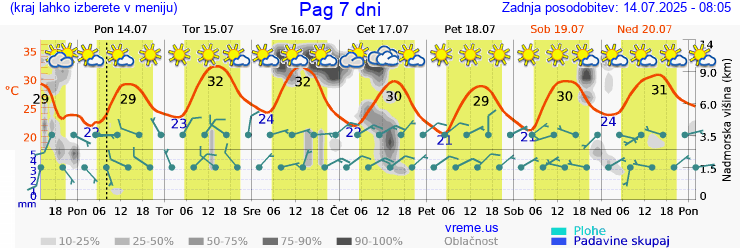 Vreme 7 dni