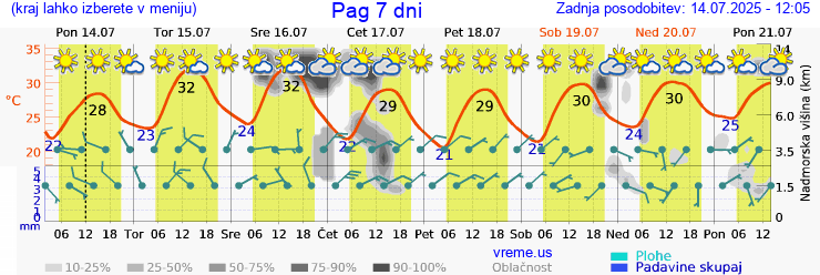 Vreme 7 dni