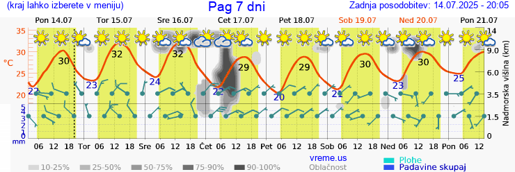 Vreme 7 dni