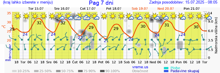 Vreme 7 dni