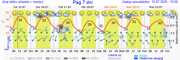 Vreme 7 dni