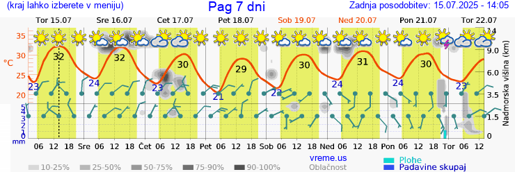 Vreme 7 dni