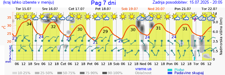 Vreme 7 dni