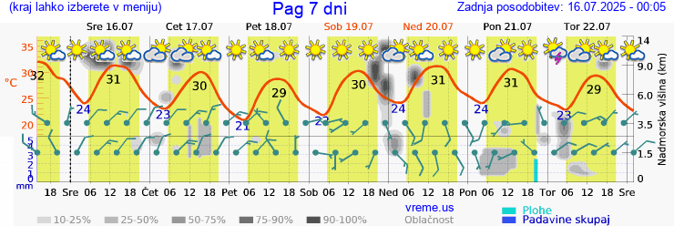 Vreme 7 dni