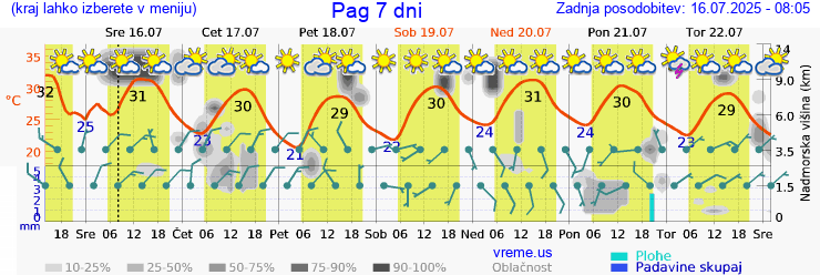 Vreme 7 dni