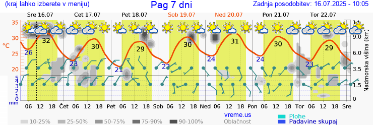 Vreme 7 dni