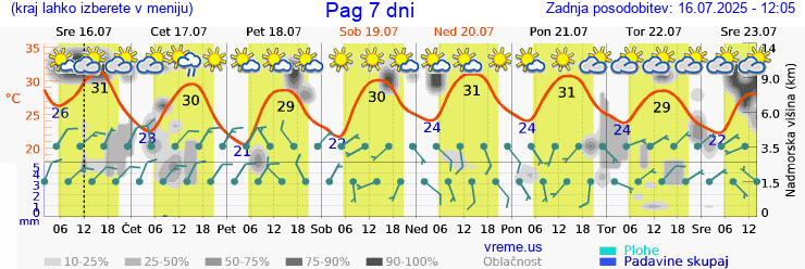 Vreme 7 dni