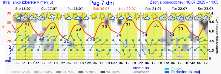 Vreme 7 dni