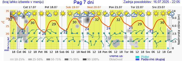 Vreme 7 dni