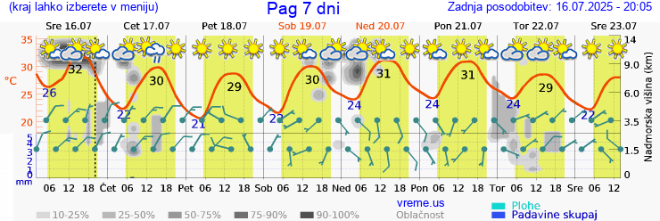 Vreme 7 dni