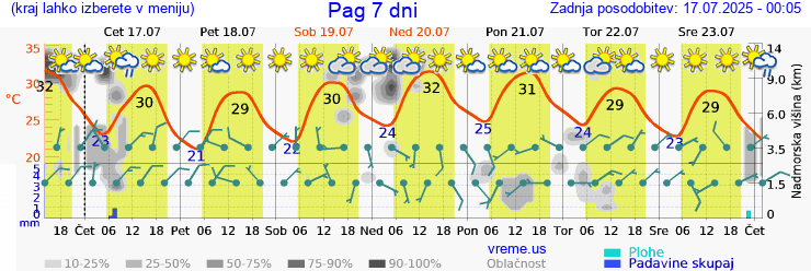 Vreme 7 dni