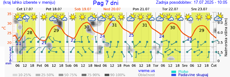Vreme 7 dni