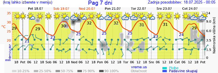 Vreme 7 dni
